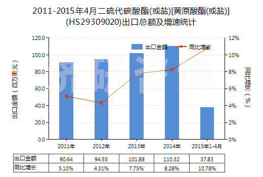 2011-2015年4月二硫代碳酸酯(或鹽)[黃原酸酯(或鹽)](HS29309020)出口總額及增速統(tǒng)計(jì)